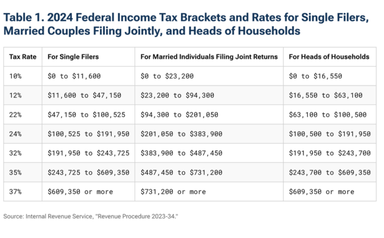 Tax Brackets Social Security Benefits Increase And Other